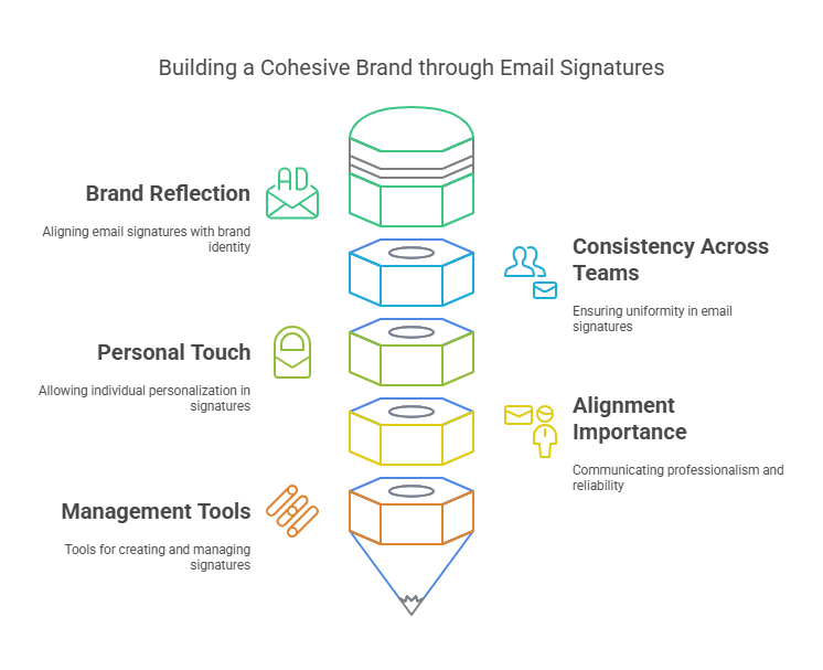 Illustration of building a cohesive brand through email signatures, highlighting brand reflection, consistency across teams, personalisation, alignment importance, and management tools.