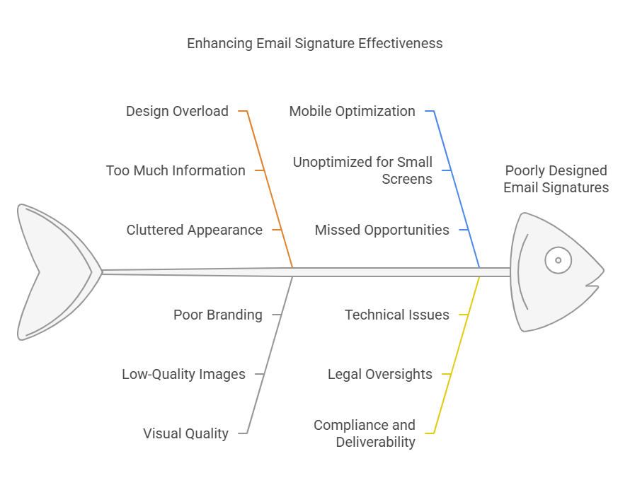 Fishbone diagram highlighting common email signature mistakes such as design overload, poor branding, technical issues, and mobile optimisation failures.