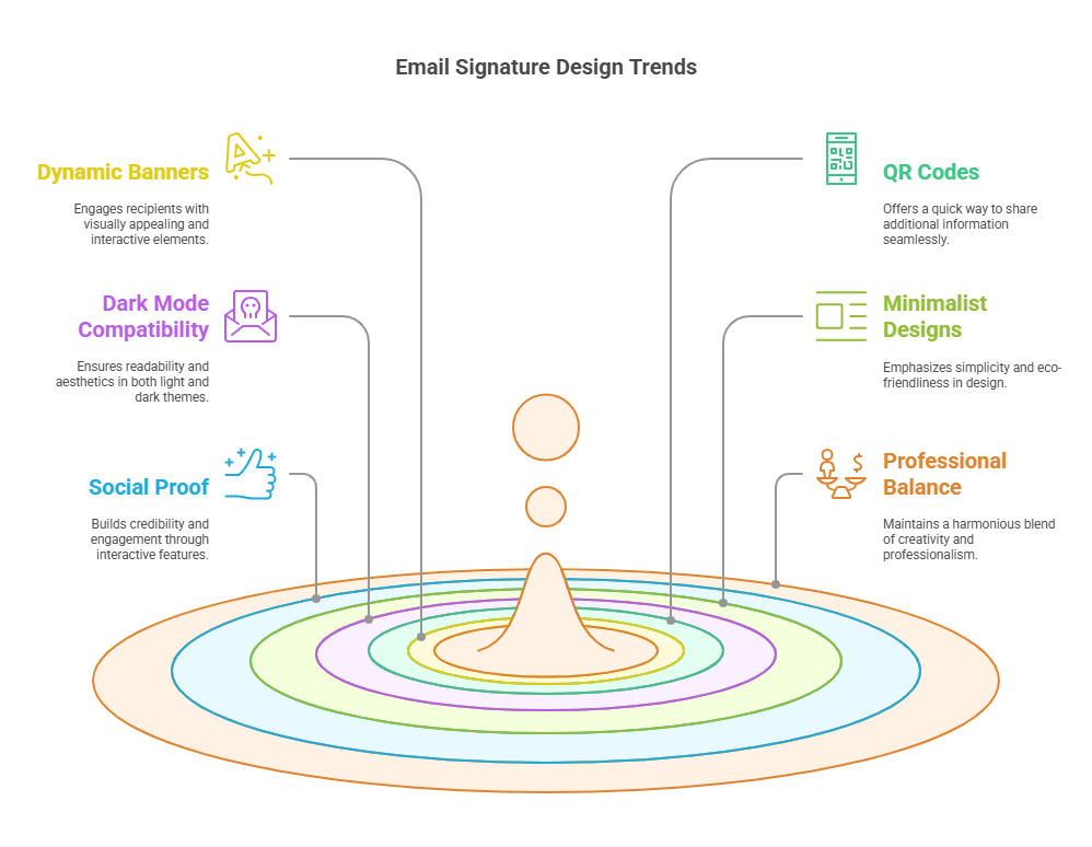 Visual representation of innovative email signature design trends, featuring dynamic banners, dark mode compatibility, QR codes, minimalist designs, social proof, and professional balance.