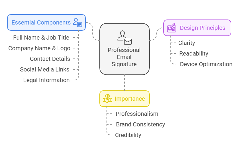 Visual representation of professional email signature components including full name, job title, company logo, contact details, social media links, and design principles like clarity and readability.