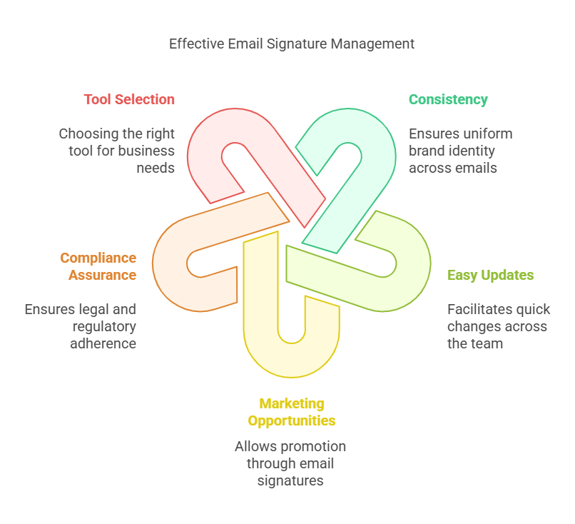 Graphic showcasing effective email signature management with highlights on tool selection, consistency, easy updates, compliance assurance, and marketing opportunities.